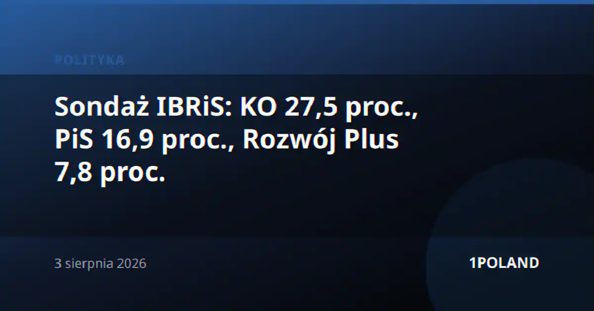 Sondaż IBRiS: KO 27,5 proc., PiS 16,9 proc., Rozwój Plus 7,8 proc.